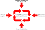 Porter’s five forces model showing a central circle of arrows with additional arrows pushing in from the top, bottom, left and right. Each arrow is labelled with one of the five competitive forces that affect companies in a market.