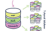 Database sharding