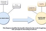 Why Lean Testing? How it could be implemented to achieve the quality?