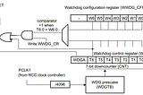 STM32 Explored: Window Watchdog