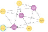Unlocking the Power of Knowledge Graphs: Navigating Data with Neo4j