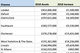 2018 Church of England Diocese ranked by wealth