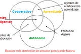 Agentes humanos y de software (cambios en la forma en que las personas viven y aprenden)