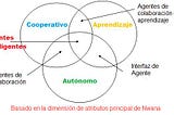 Agentes humanos y de software (cambios en la forma en que las personas viven y aprenden)