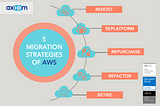 In the present day and age, businesses are increasingly opting to migrate to AWS Cloud for several…