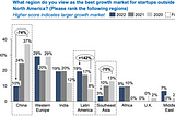 Survey Results: VC View Latin America as Compelling Market for Startups has Increased Significantly…