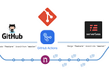 Build Temp-Dynamic & Disposable Pull-Request Serverless APIs Environments — Testing changes in…