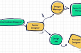 This image illustrates a career progression chart for design roles within a company. The progression starts from “Junior Designer,” moves through “Intermediate Designer,” and “Senior Designer.” From “Senior Designer,” there are two pathways: one leads to “Design Manager,” then “Senior Design Manager,” and finally “Director of Design.” The other path from “Senior Designer” leads to “Design Lead” and then “Principal Designer.”