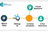 Test Driving IBM Watson IoT Driver Behavior Service on Bluemix