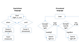 Goal-driven code