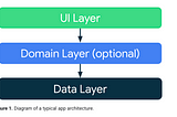 How to write a well-Structured app using the new Android Architecture from Google