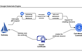 Seamless TLS for Istio on GKE: Auto-Provisioning Certificates with a Custom Admission Controller