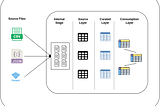 Data Engineering with SnowFlake and Amazon Sales Data