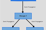 Get to know $broadcast , $emit and $on methods in Depth (AngularJs)
