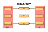 Shallow vs Deep Copy in Python