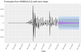 Predicting number of Covid19 deaths using Time Series Analysis (ARIMA MODEL)