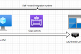 Copying data from Vm(on-prem) to azure blob using Data factory pipeline and Self-hosted IR