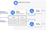 Kubernetes: SSO for web applications with Keycloak, Kerberos and Ingress Controller (and Pitfalls…