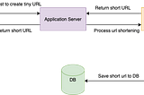 URL Shortener Service — A Basic System Design Approach