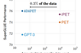 PET: Exploiting Patterns makes even small language models few shot learners