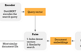 How to Build a Semantic Search Engine With Transformers and Faiss