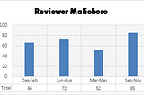 Review Malioboro Mengunakan Analisis Sentimen