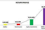 Top 4 Best Investment Options In India