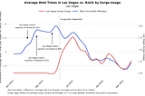 What Happens When Surge Pricing is Banned? Evidence from Nevada