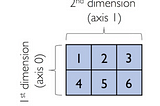 Let’s explore NumPy !!