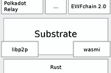 My Polkadot, Substrate, and Rust Adventure