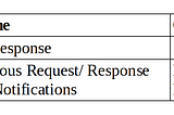 Microservices Patterns: Inter Process Communication