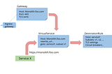 Switching to Istio as the primary ingress