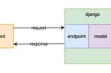 Productionize a Machine Learning Model with a Django API