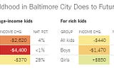 Baltimore is Poor. Pugh is making us poorer.