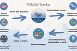 The Blue Economy Model of the Wildlife Tracker for Oceans