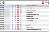 Screen shot of NoScript dialog for OrlandoSentinel.com shows 12 different domains from 10 different companies running scripts on the account creation page. This allows all of the 3rd parties to sniff the user session, including capturing credentials in real time as they are entered.