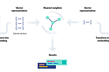 Full Text Search vs Vector (Semantic) Search? And Beyond.