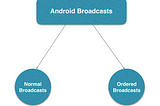 Broadcast Receiver in Android