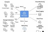 The Architect’s Guide to Cloud Observability on GCP: From Foundation to Advanced Practices
