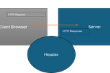 What is header in Angular Api request ? Basic Interview Question