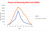 How to Struggle Against the Process of Becoming Shite Craic