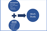 Work Study Experiences Leading to Enhanced Employment Outcomes