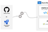 Deploying Your React/Angular/VU/Next JS Application to Azure Static Web Apps: Cost-Effective and…