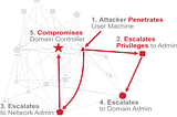 How to defend enterprise networks against lateral attacks?