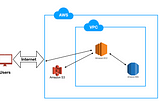 Very Basics of Cloud Services and AWS