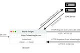 Anatomy Of Web Requests