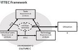 Why are customers not using your technology? Answer: FITTEC Framework