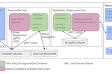 CSI : Container Storage Interface and how to go about it