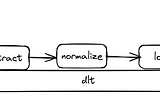 Data pipelines made easier : Part 1