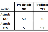 How confusion matrix is used in cybersecurity?